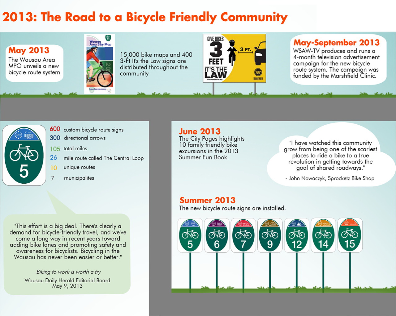2013: The Road to a Bicycle Friendly Community